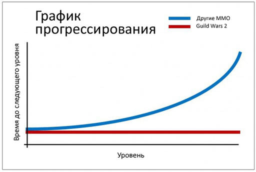 Прогрессирование и левелинг в Guild Wars 2